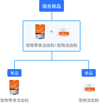 商品聚合管理功能图