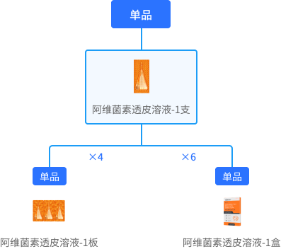 商品聚合管理功能图