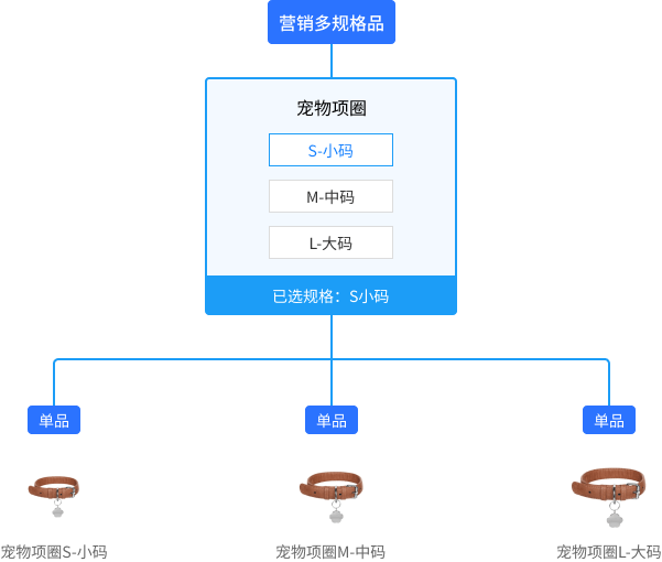 商品聚合管理全景图
